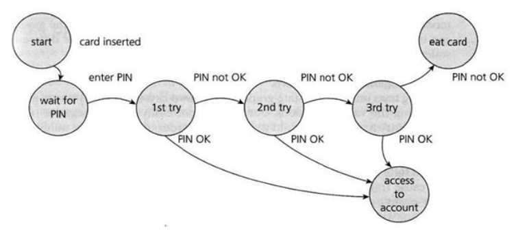 State Transition Example – Entering a PIN at an ATM: